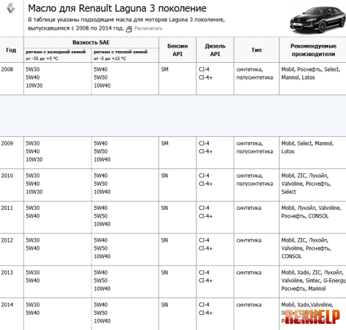 Масло для Renault Laguna 3