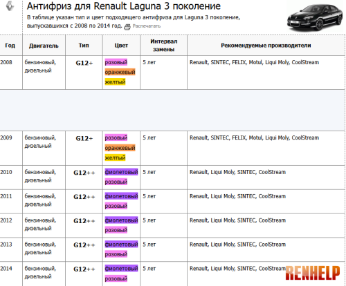 Антифриз для Renault Laguna 3